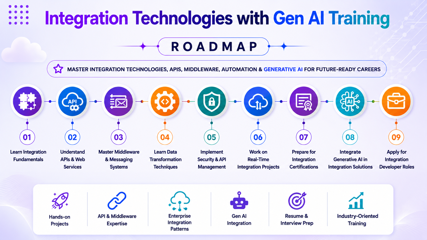 Integration Developer with Gen AI Roadmap